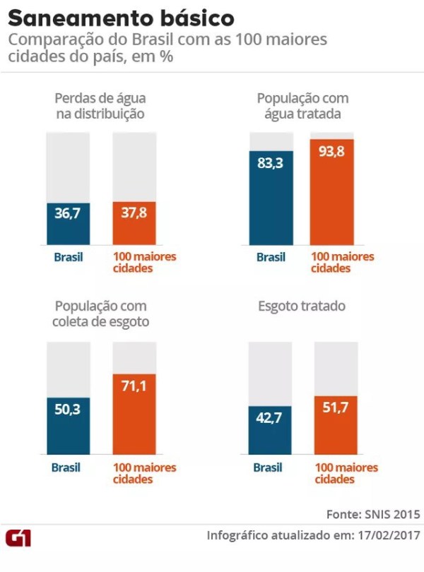 PERDAS DE ÁGUA ARTIGO 002 grafico saneamento brasil
